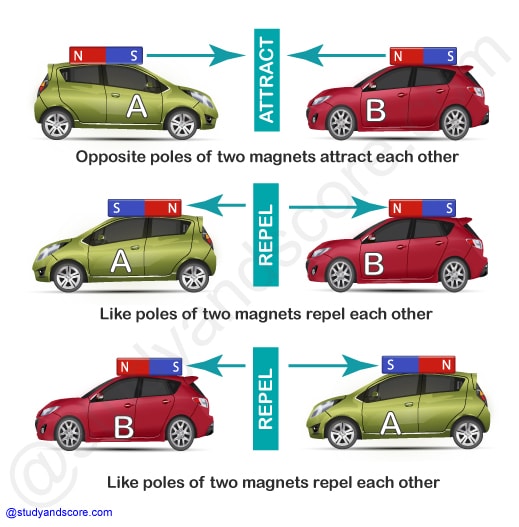 magnets, compass, attraction, repulsion, Magnes, magnetite, poles of magnet, Magnetic and non-magnetic materials, NCERT science class 6